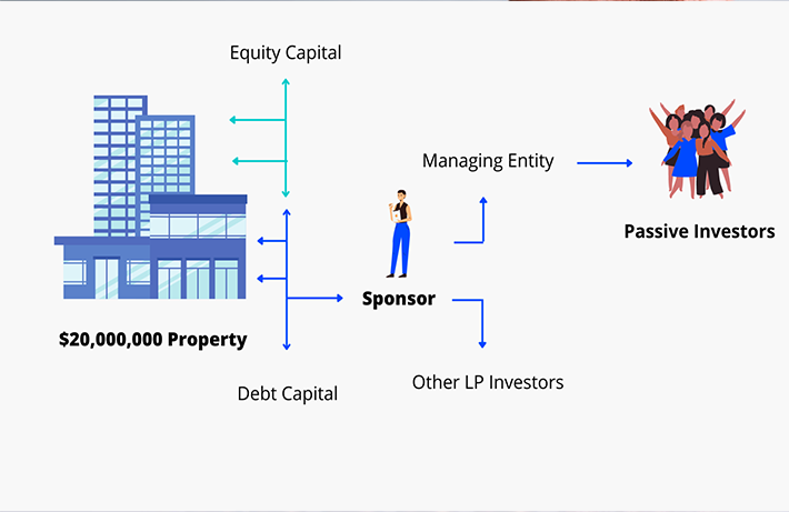 Real Estate Syndication